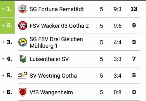 ++ Endrunde verpasst ++